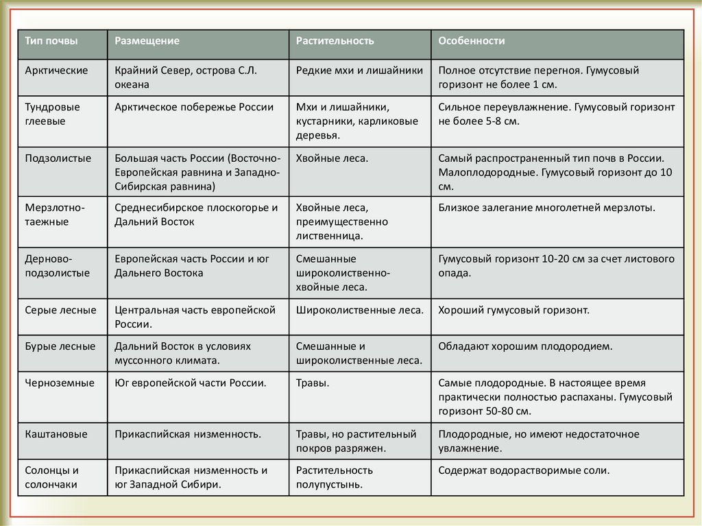 Типы почв таблица 7 класс. Каштановые почвы природная зона таблица. Практическая работа почвы мира. Практическая работа Тип почвы 8 класс таблица. Практическая работа Тип почв , размещение ,особенности.