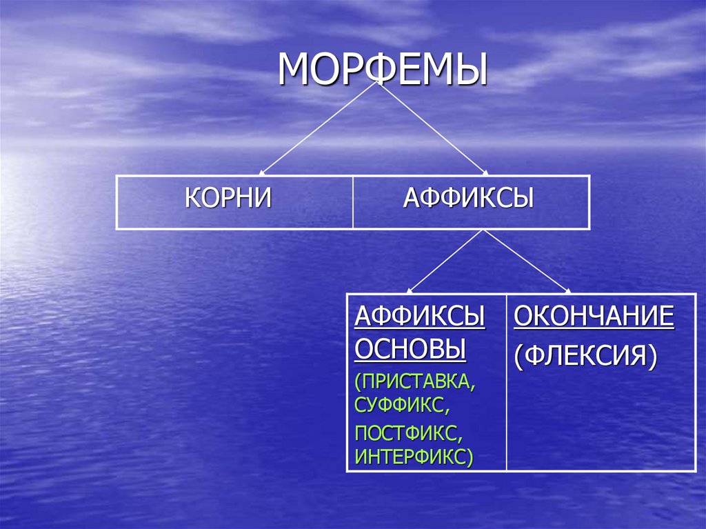 Классификация морфем презентация