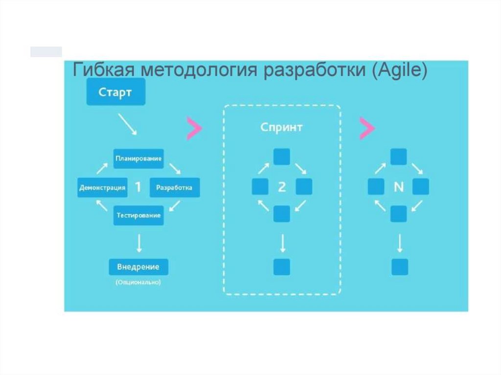 Тест второго уровня. Agile подход. Гибкая модель разработки по. Жизненный цикл тестирования. Жизненном цикле по тестирование.
