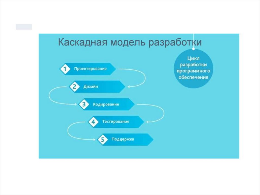 Проектирование кодирование