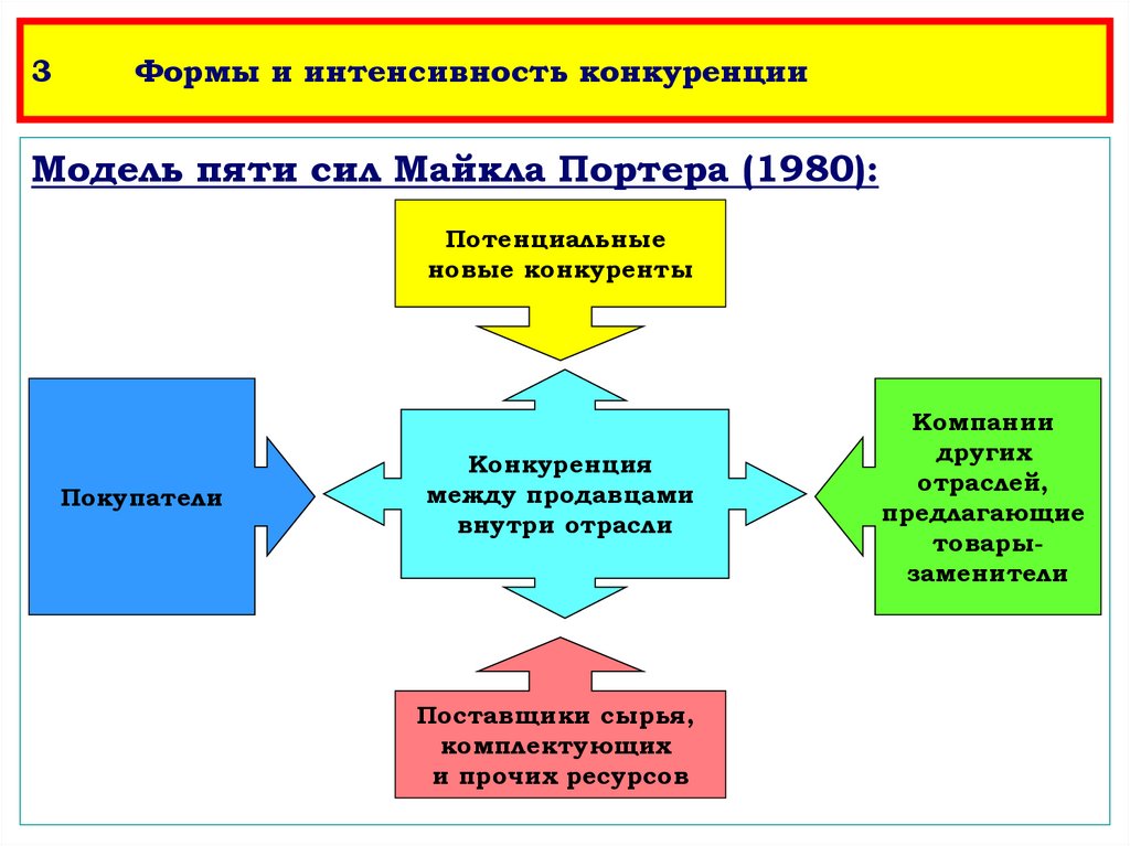 Факторы интенсивности конкуренции