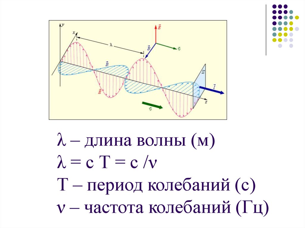 Чему равна длина электромагнитной волны