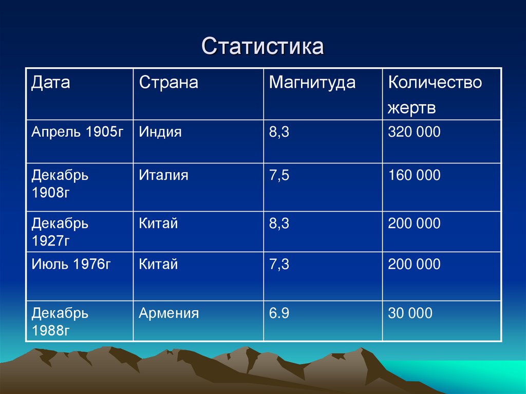 Страна дата. Статистика землетрясений. Статистика по землетрясениям. Статистика землетрясений в России. Статистика землетрясений в России по годам.