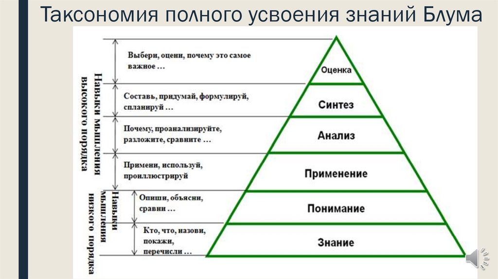 Учение и усвоения знаний. Технология полного усвоения знаний презентация. Технология полного усвоения знаний. Теория полного усвоения знаний б.Блума. Синоним (таксономия).