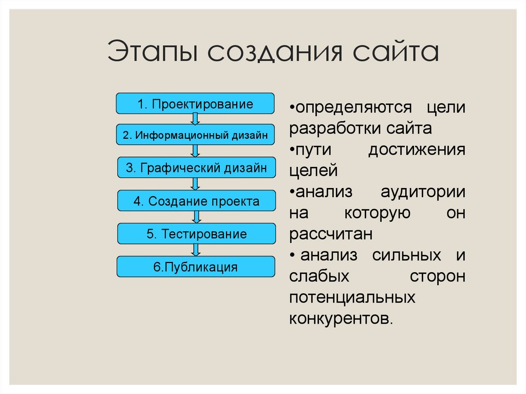 Этапы создания сайта