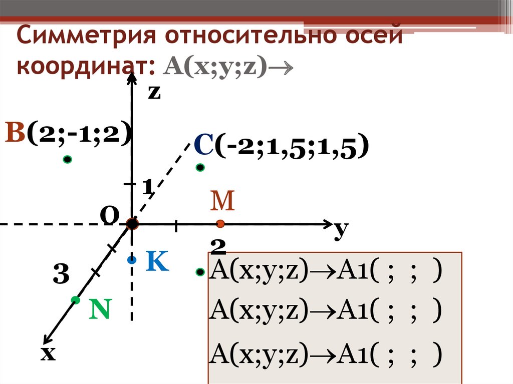 Пересечение прямой с осями координат