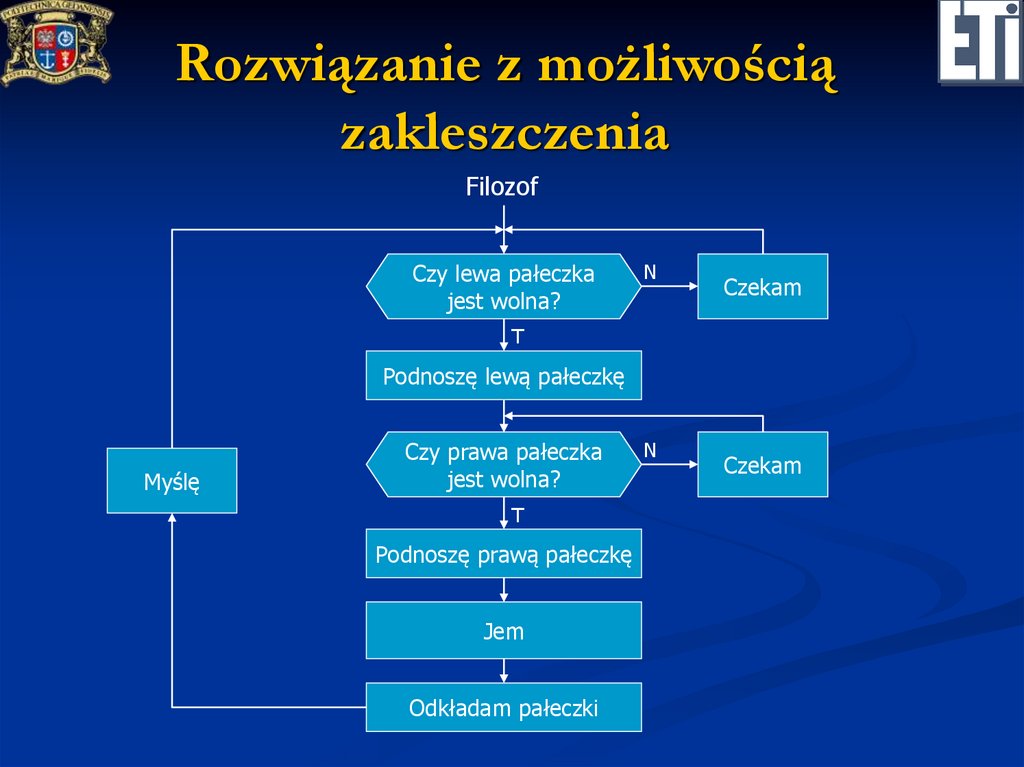 Rozwiązanie z możliwością zakleszczenia