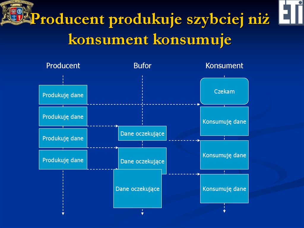 Producent produkuje szybciej niż konsument konsumuje