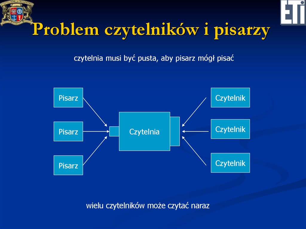 Problem czytelników i pisarzy