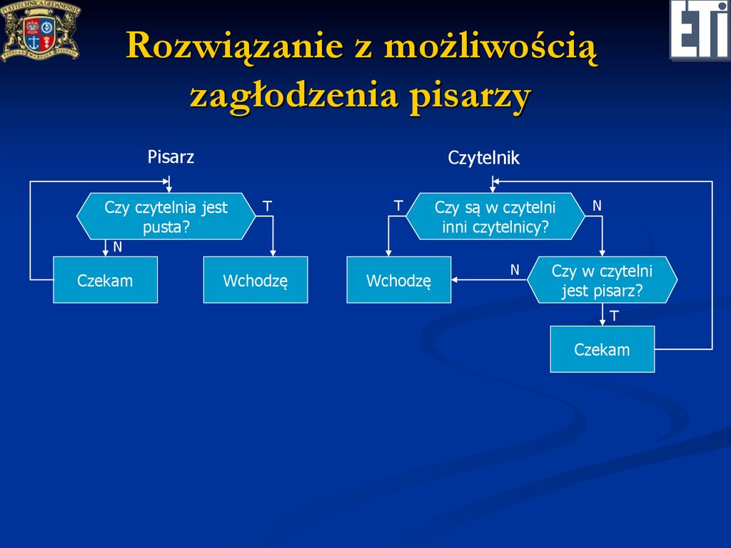 Rozwiązanie z możliwością zagłodzenia pisarzy