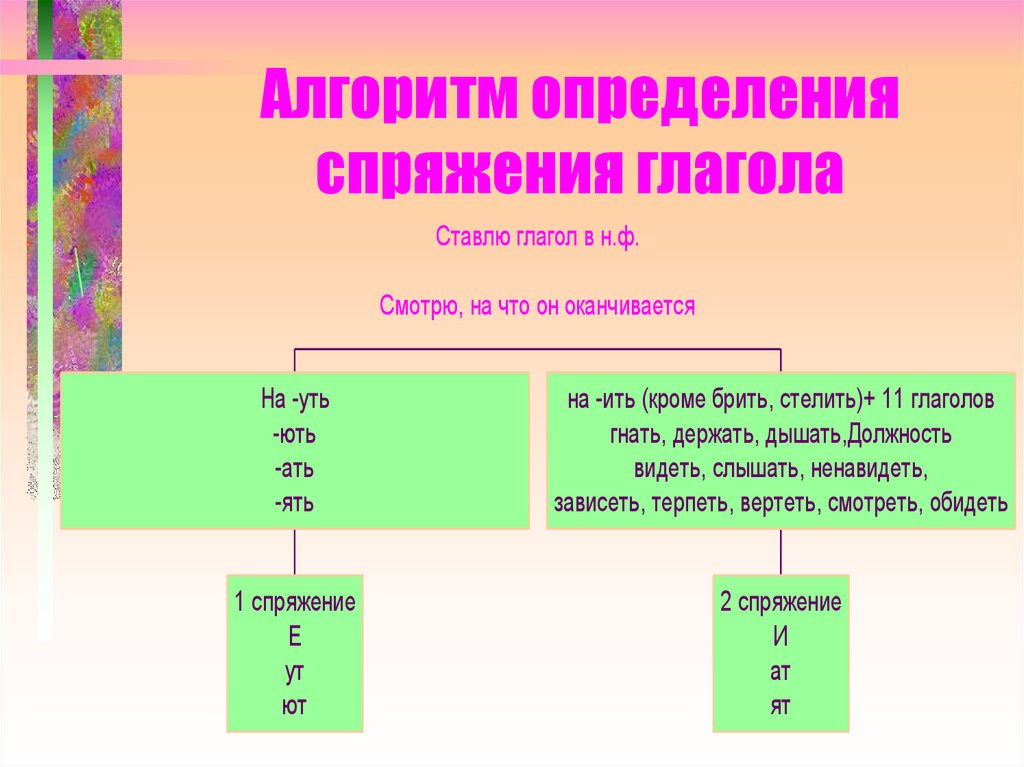 Русский язык 6 класс окончания глаголов. Алгоритм определения спряжения глаголов. Алгоритм определения спряжения глаголов 4. Алгоритм определения спряжения глаголов 5 класс. Алгоритм определения спряжения глаголов 4 класс.