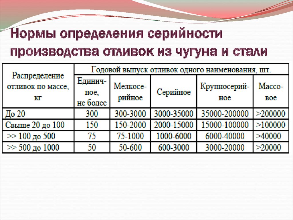 Нормальные измерения. Определение серийности производства отливок. Определение типа производства. Тип производства таблица. Таблица определения серийности производства.