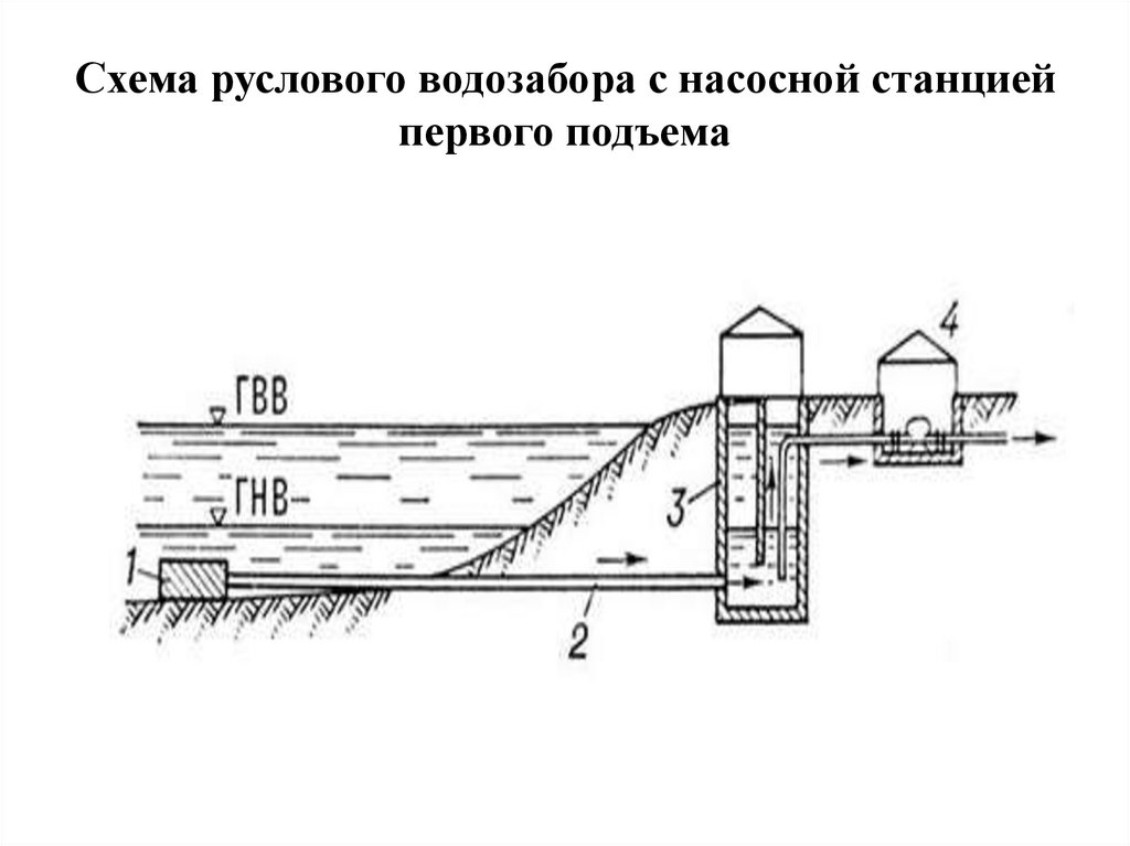 Водозабор камера. Водозабор руслового типа схема. Водозаборные сооружения схема. Схема водоприемника руслового типа.. Насосные станции 1го подъема схема.