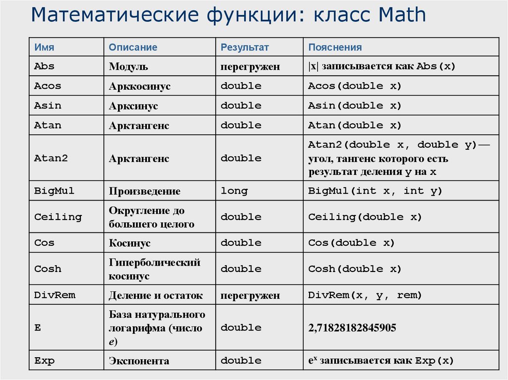 Операторы языка c. Математические функции в си Шарп. Математические функции в c# класс Math. Математические функции в с# степень. Математические функции класса Math.