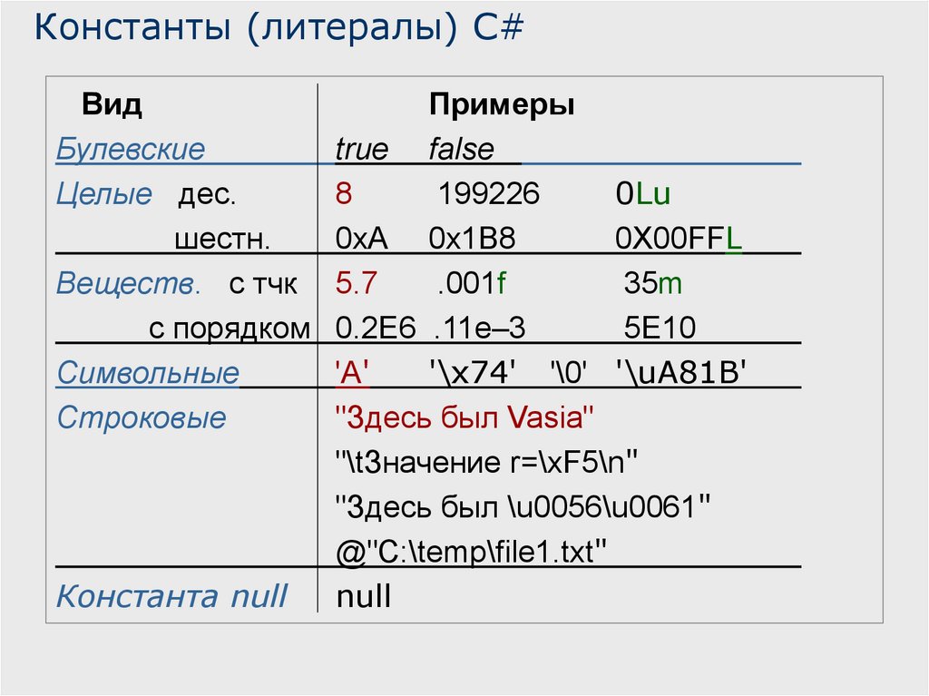 Литеральные константы