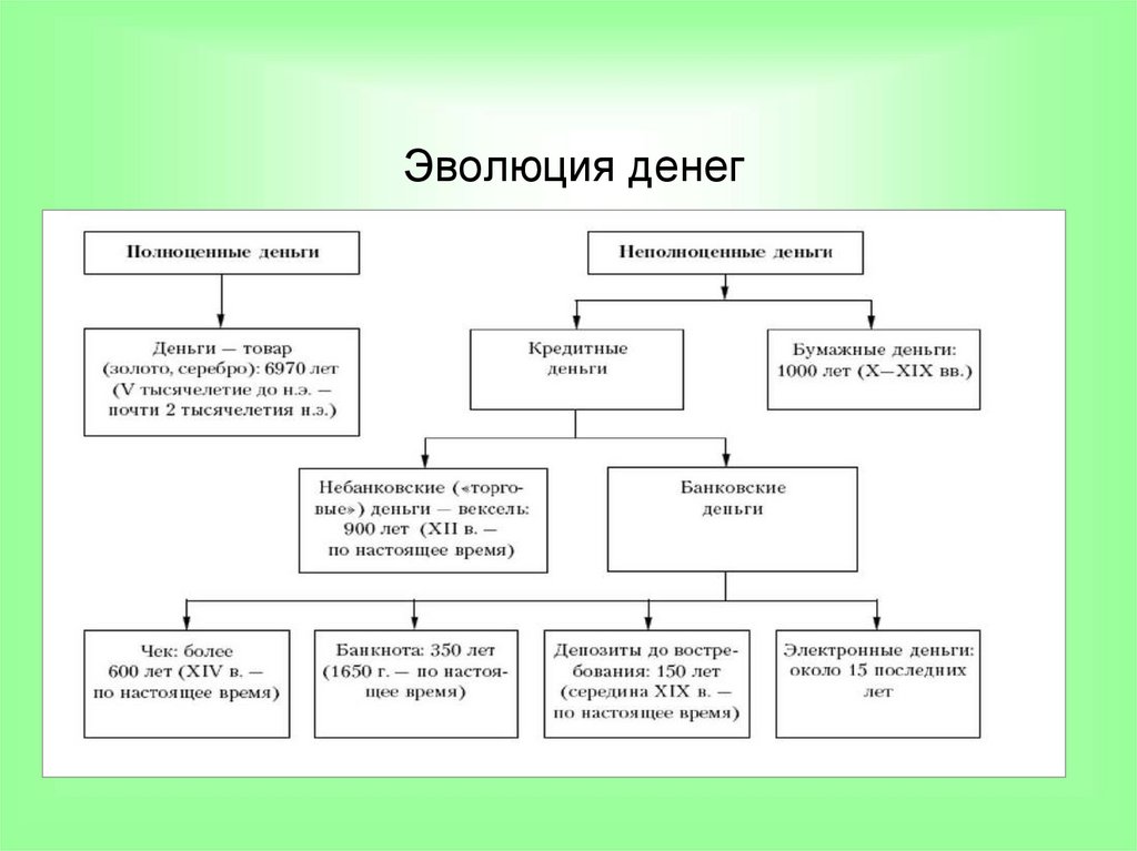 Развитие денег. Эволюция денег. Эволюция денег - это Эволюция доверия.