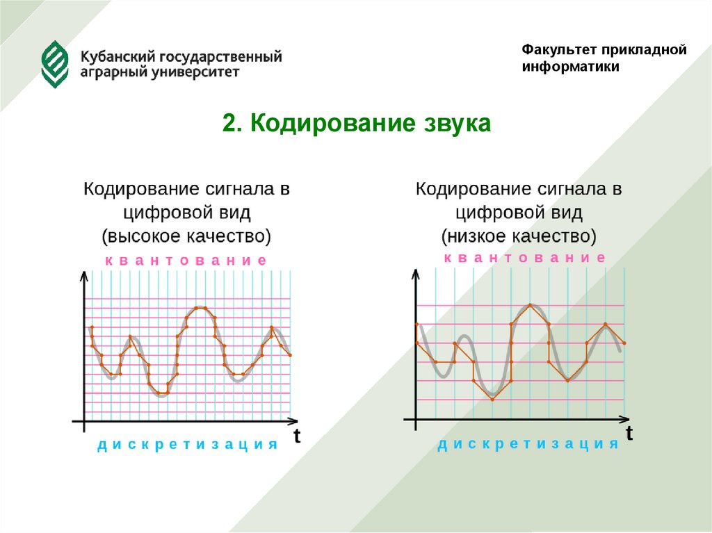 Методы кодирования звука