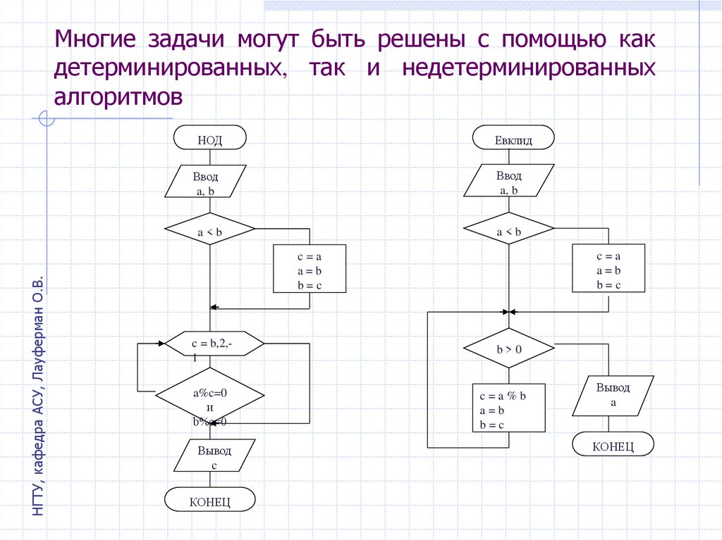 Алгоритм построения