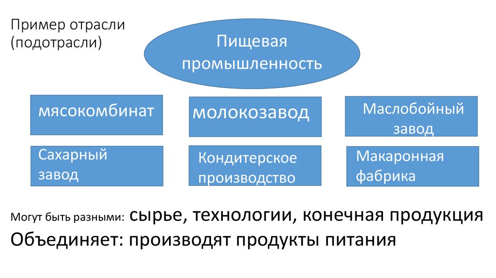 Отраслевая и территориальная структура хозяйства новой зеландии. Отраслевая структура европейского севера. Отраслевая структура экономики и подотрасли. Отраслевая структура Канады.