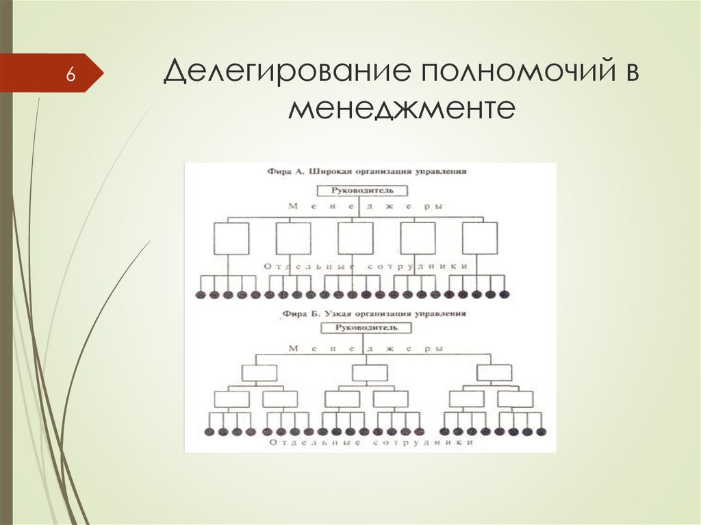 Элементы делегирования