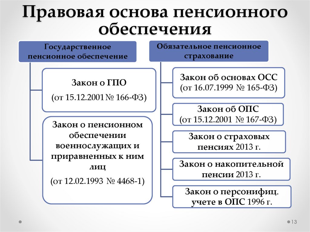 Правовая база пенсионного обеспечения. Содержание пенсий основы права.