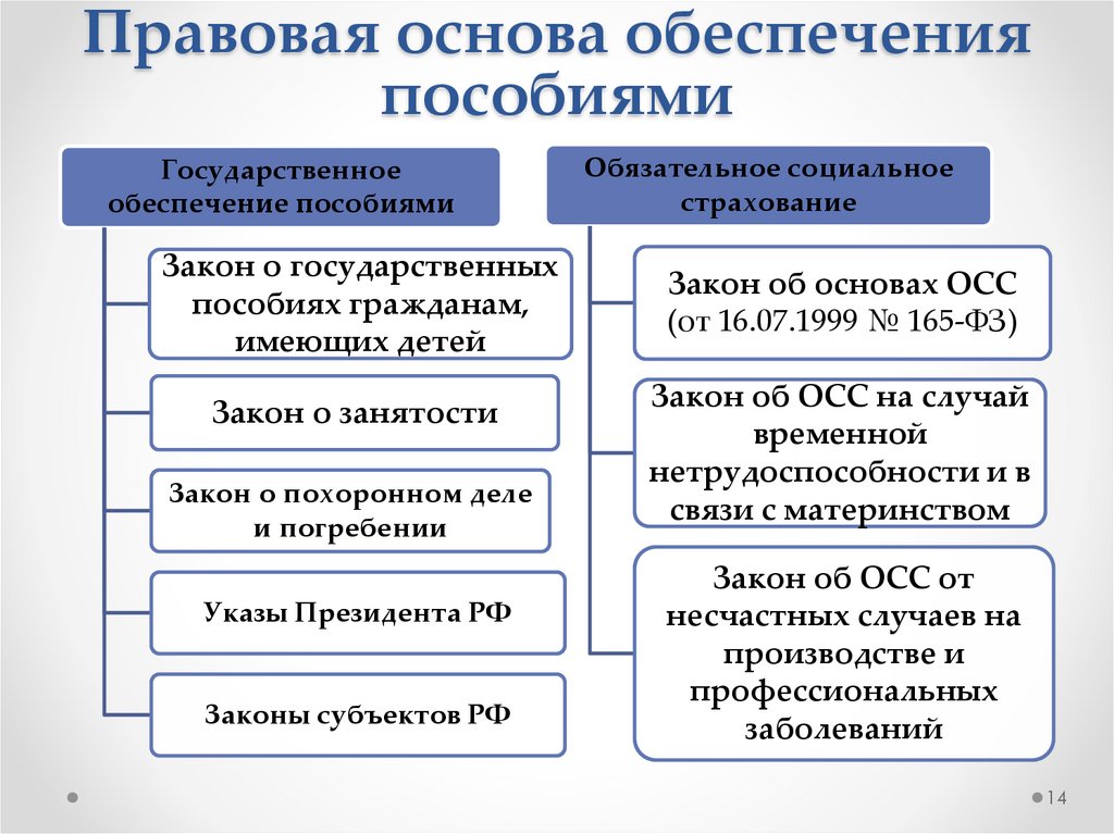 Социальное обеспечение сложный план