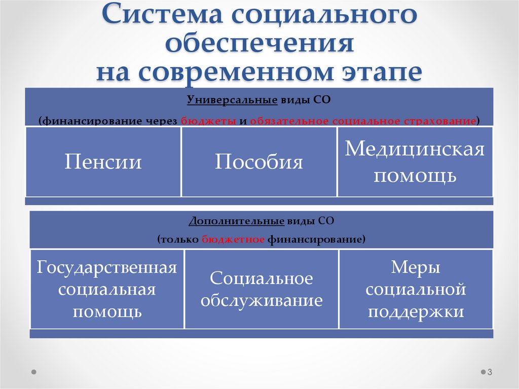 Виды государственного социального обеспечения схема