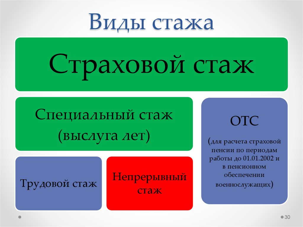 Презентация на тему страховой стаж