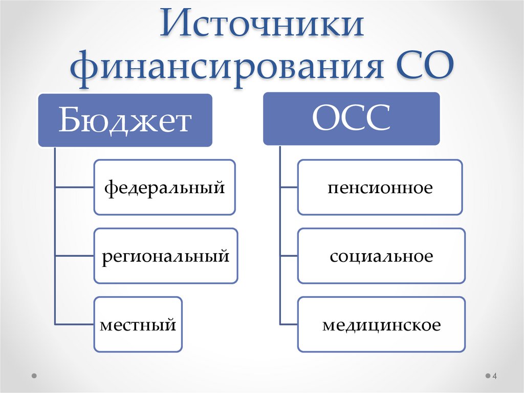 Финансирование социального учреждения