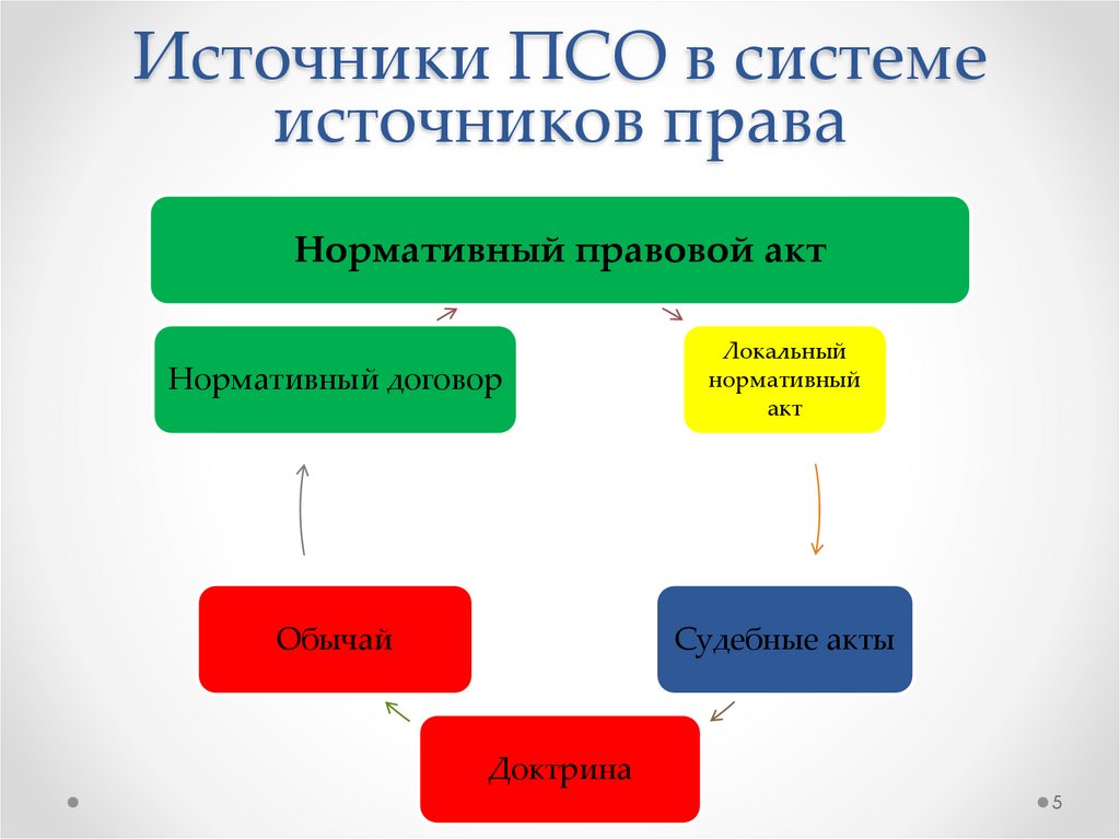 Право обеспечение социальной сферы. Источники права социального обеспечения в РФ. Классификация источников ПСО схема. Классификация источников социального обеспечения. Классификация источников права социального обеспечения.