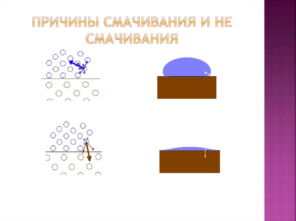 Причины смачивания и не смачивания