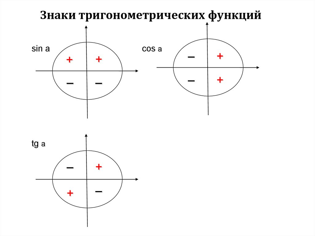 Определение синуса знаки по четвертям