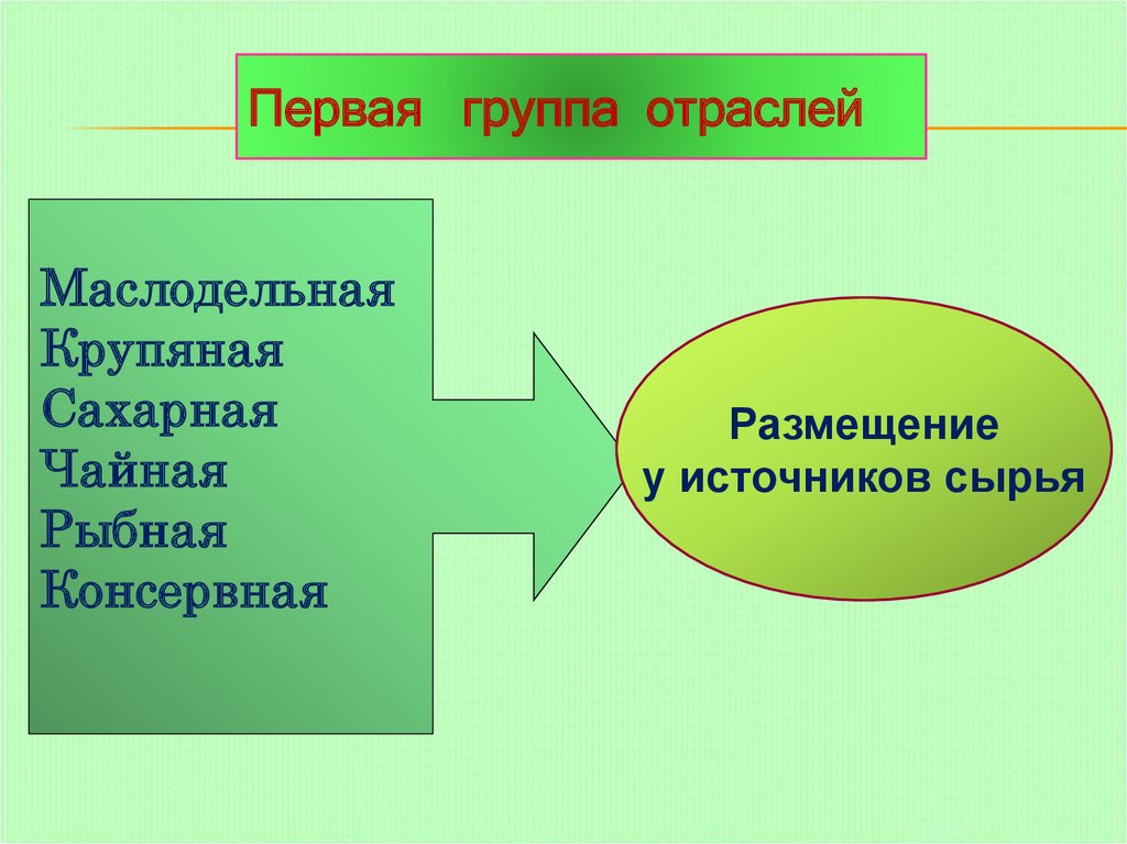 Отрасли группы а и б. Группы отраслей. Промышленность группы а. 1 Группа отраслей. Что нужно для маслодельной отрасли география.