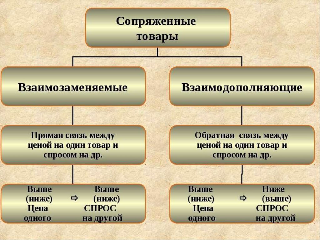 Различие товаров. Сопряженные товары. Сопряженные товары примеры. Виды сопряженных товаров. Изменение цен на сопряженные товары примеры.