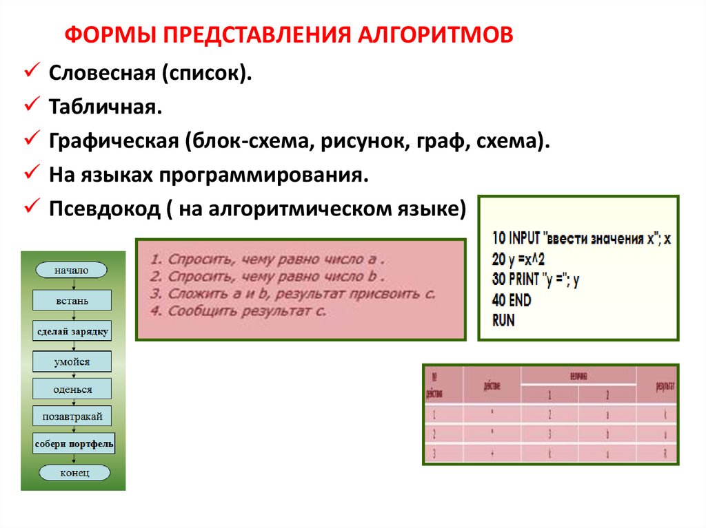 Представления алгоритмов