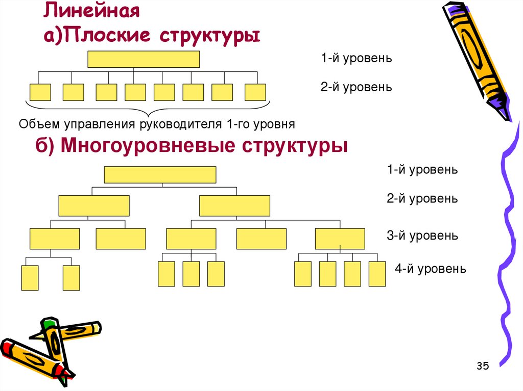 Плоская структура управления. Плоские и многоуровневые структуры. Высокая и плоская структура управления. Плоская и многоуровневая структура управления рисунки. Плоская структура.