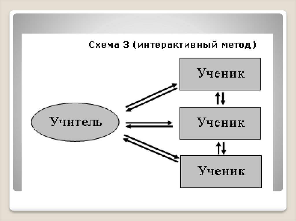 Интерактивные модели обучения