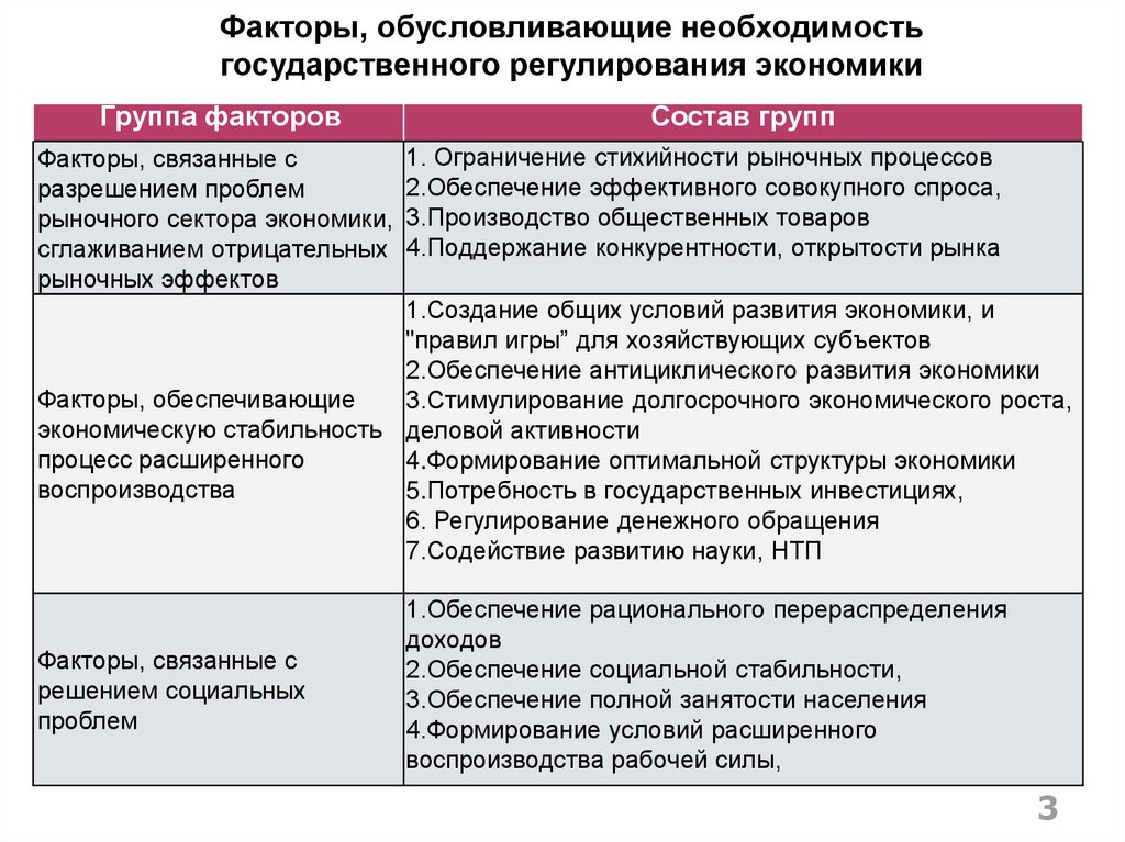 Группа экономики. Факторы, обусловливающие необходимость кредита:. Факторы необходимости кредита. Необходимость государственного регулирования рыночной экономики. Необходимость государственного регулирования экономики.