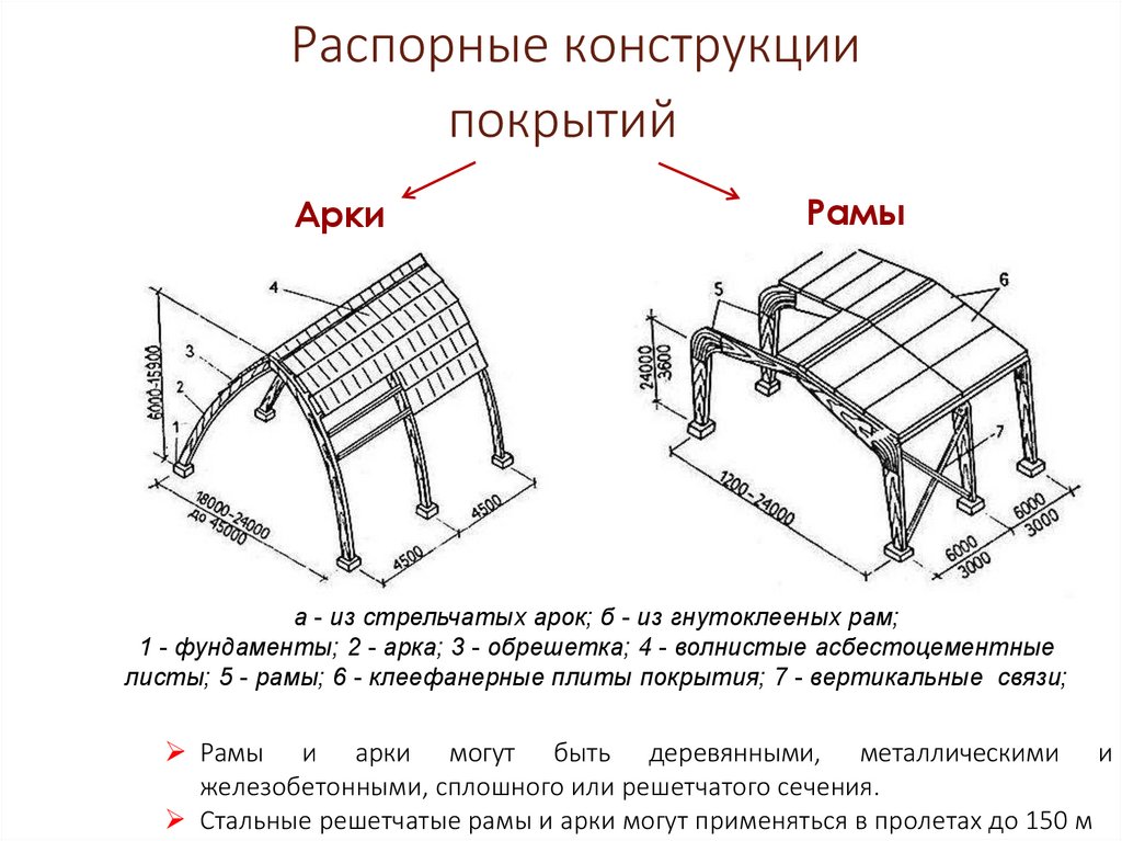 Конструкции покрытия