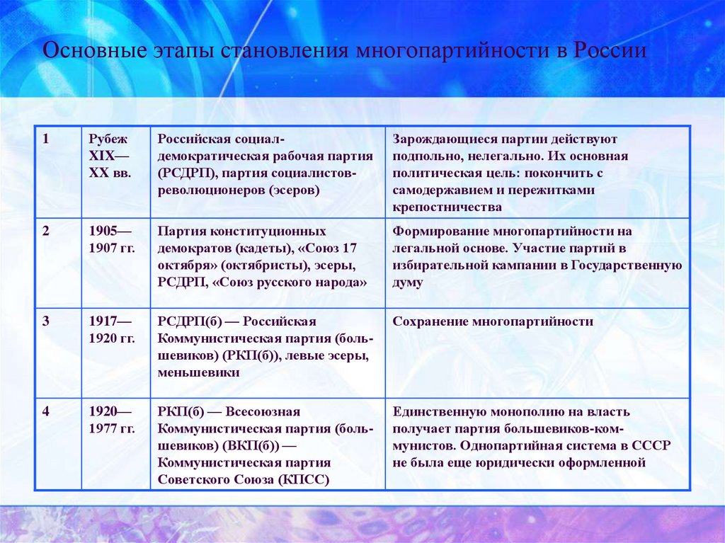 Этапы формирования многопартийности 1988 1991 заполните схему