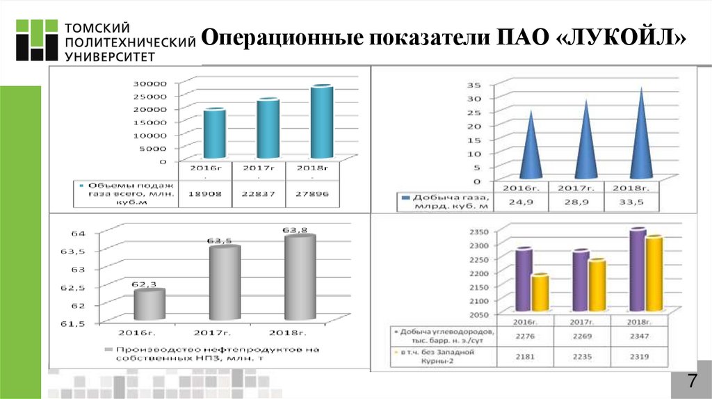 Анализ пао лукойл. Операционные показатели. Показатели операционной деятельности. Операционные показатели деятельности компании. Основные операционные показатели деятельности компании.