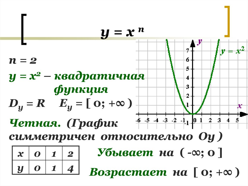 P function. График симметричен относительно ОУ. Симметричные графики функций. Свойства функции у х2. График функции -п п.