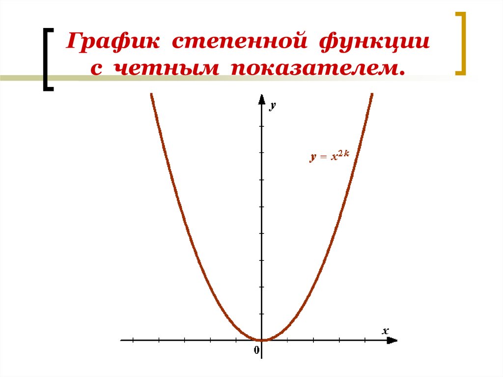 Функция называется степенной. График степенной функции с четным показателем. Графики степенной функции. Степенная функция при четном положительном показателе. График степенной функции с натуральным показателем.