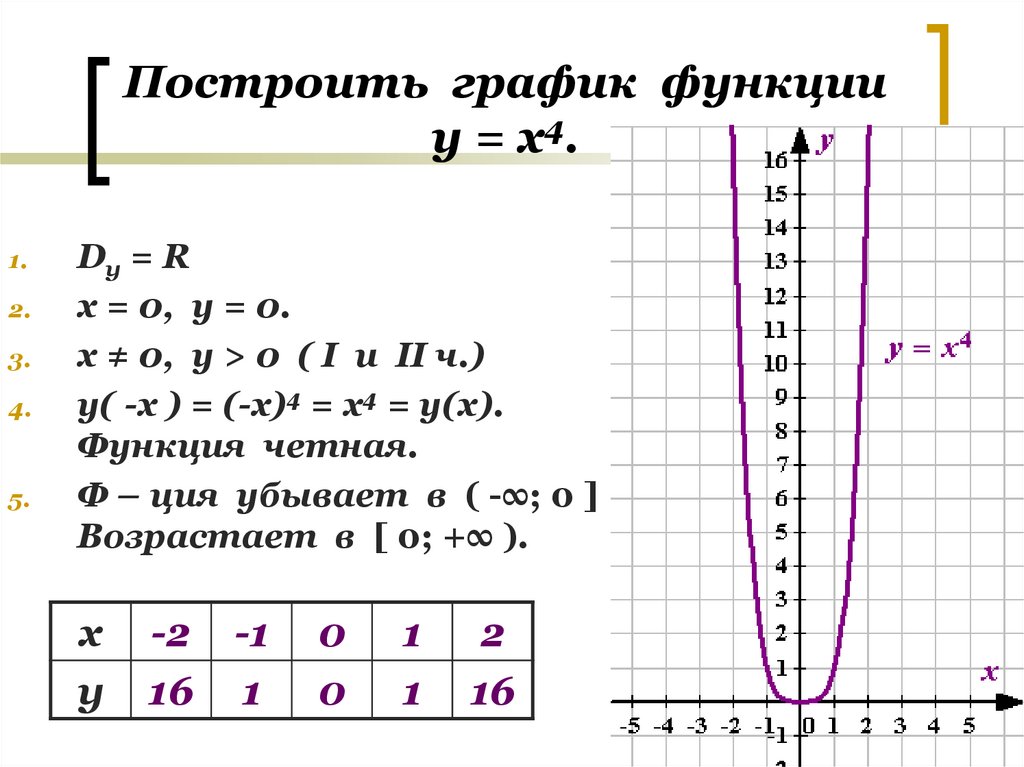 Графики функции x 2 4x 2. Y 2 X график функции и свойства таблица. Функция x в 4 степени. Y 4 X график функции. Таблица функции y x2.