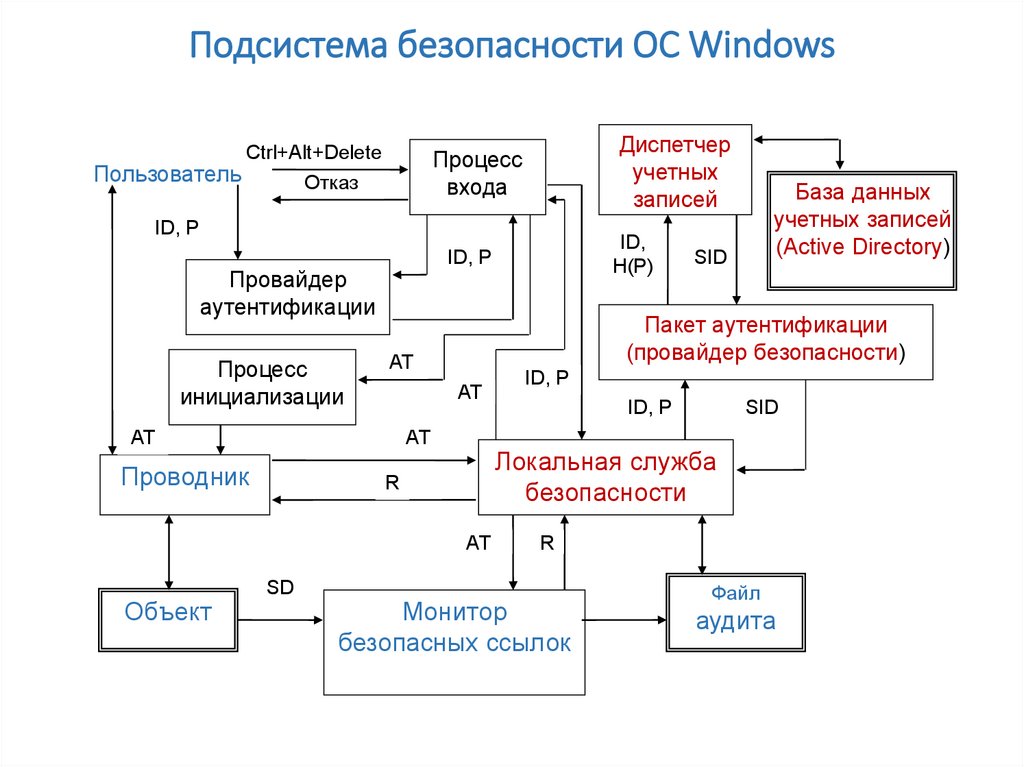 Подсистема безопасности