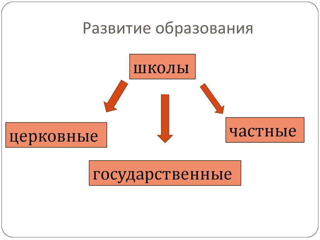 Развитие образования
