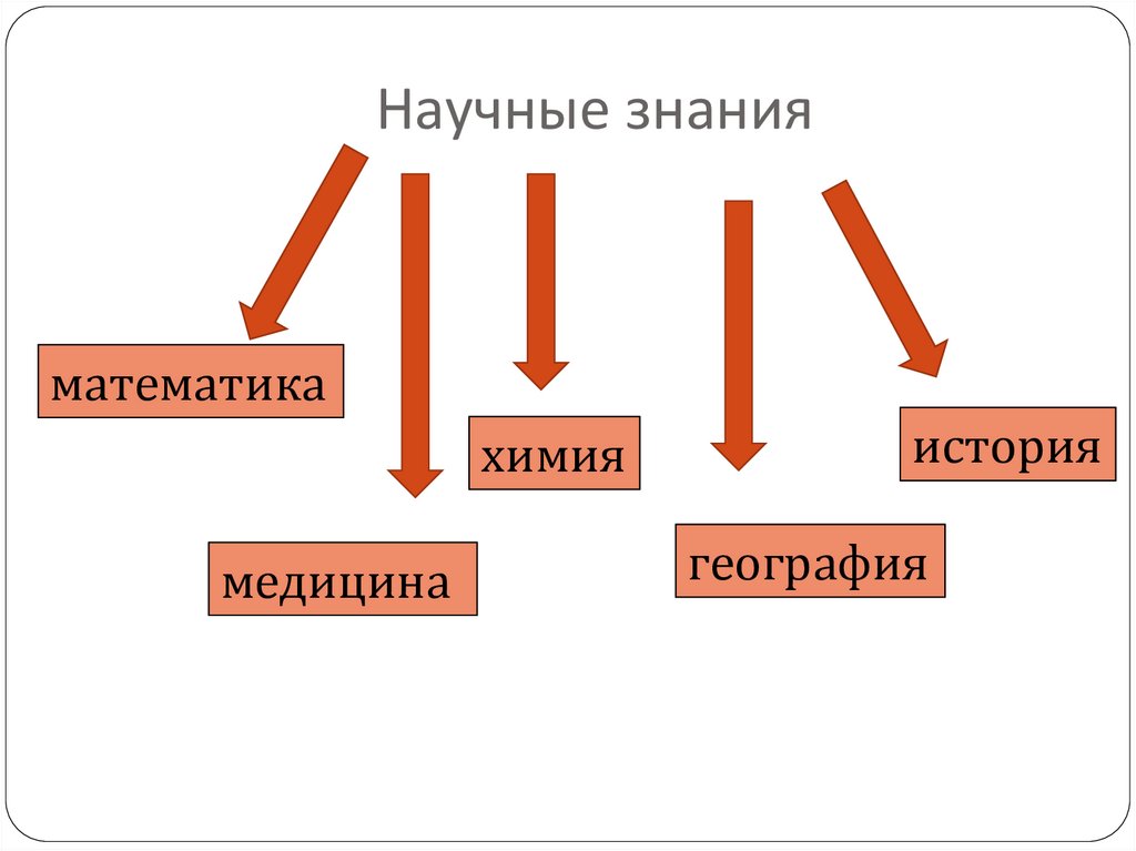 Научные знания