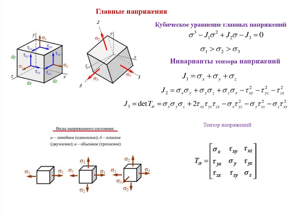 Закон гука на диаграмме