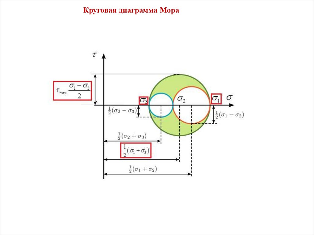 Закон гука на диаграмме