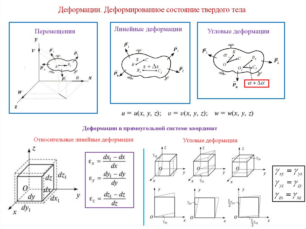 Диаграмма напряжения деформации